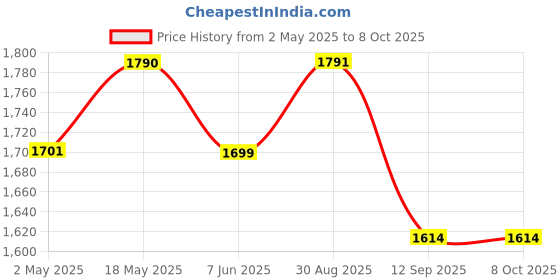 amazon.in Smart Water Hose Timer - Automatic Drip Irrigation System - Outdoor Garden Watering System Lcd Digital Watering Timer Plant Devices Universal Sprinkler Timer/Irrigation Price History Graph from 2 May 2025 to 8 Oct 2025