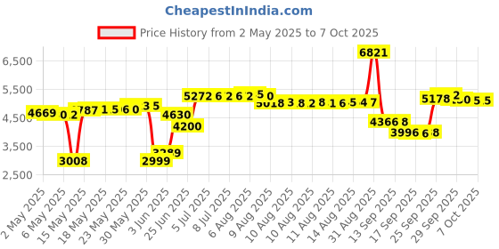 amazon.in Smart Weigh GEM20 High Precision Digital Milligram Scale 20 x 0.001g Reloading, Jewelry and Gems Scale Price History Graph from 2 May 2025 to 6 Oct 2025