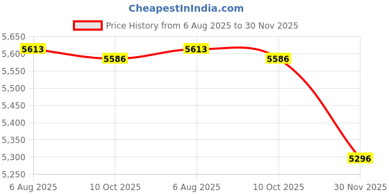 amazon.in Smart Weigh High Precision Digital Milligram Scale, with Case, Tweezers, Calibration Weights, Reloading, 50 x 0.001g Price History Graph from 6 Aug 2025 to 30 Nov 2025