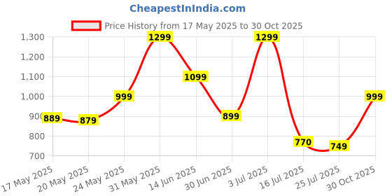 amazon.in rkjc enterprise Smart Weighted Exercise Hoop, 24 Detachable Knots, Auto-Spinning Ball, Multicolour rkjc enterprise Price History Graph from 17 May 2025 to 30 Oct 2025