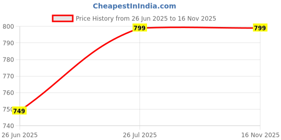 amazon.in Smart Weighted Hoop for Adults Weight Loss,Infinity Fitness Hoop Plus Size for Women Smart Exercise Equipment Price History Graph from 26 Jun 2025 to 15 Nov 2025