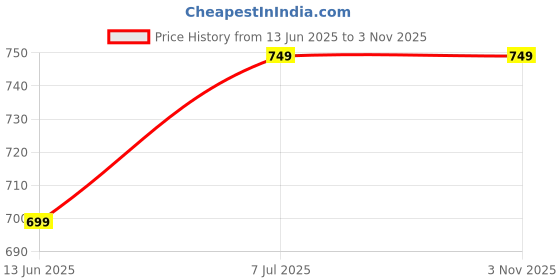 amazon.in bbd kitchen shop Smart Weighted Hula Hoop, Adjustable Fitness Exercise Weighted Hula Hoop - 27 Detachable Knots/Link (Sea Blue) (Pink) bbd kitchen shop Price History Graph from 13 Jun 2025 to 2 Nov 2025