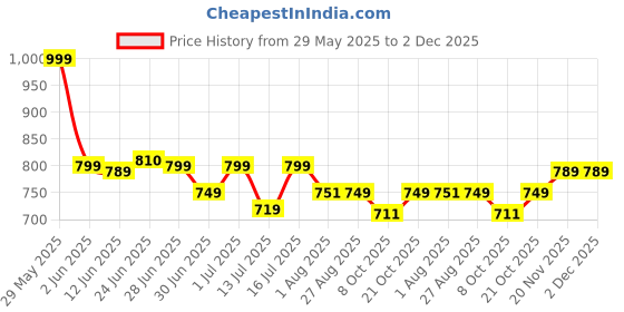 amazon.in gabaniz Smart Weighted Hula Hoop for Weight Loss – 24 Detachable Links with 360° Auto-Spinning Ball – Infinity Fitness Hoop for Adults & Women – Plus Size Smart Exercise Equipment gabaniz Price History Graph from 29 May 2025 to 1 Dec 2025