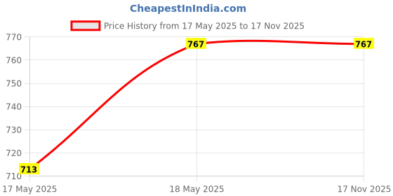 amazon.in Smart Weighted Hula Hoop, Infinity Exercise Fitness Hoop for Adults, Plus Size, Blue Price History Graph from 17 May 2025 to 17 Nov 2025