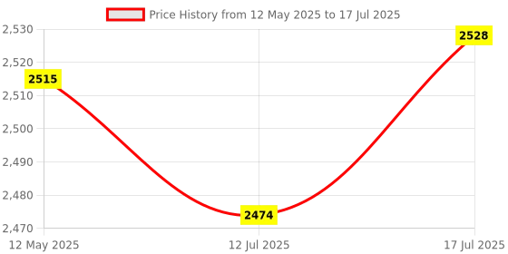 amazon.in karomouj Smart Wi-Fi Light Switch Voice Control with Alexa and Google Assistant Wireless Push Button Switch for Home and Office, Easy Installation (smart switch (Double)) karomouj Price History Graph from 12 May 2025 to 12 Jul 2025