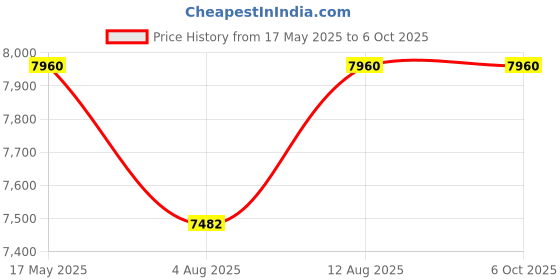 amazon.in Smart Wifi Switch Board: 2 Smart Plug Module. Touch Control, Remote, App Control. Voice Control with Alexa & Assistant. Smart Touch Switch Board For Home Automation (Black) Price History Graph from 17 May 2025 to 5 Oct 2025