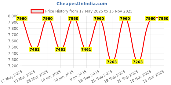 amazon.in Smart Wifi Switch Board: 7 x Switch & 1 Fan Module. Touch Control, Remote, App Control. Voice Control with Alexa & Assistant. Smart Touch Switch Board For Home Automation (White) Price History Graph from 17 May 2025 to 15 Nov 2025