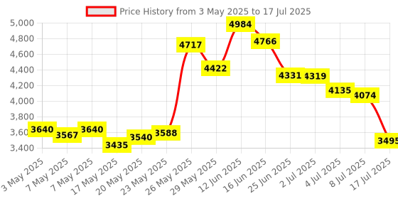 amazon.in Smart WiFi Temperature Humidity Sensor, Wireless Thermometer Hygrometer, Built-in Clock and Time Display,Smart Temperature Humidity Monitor withTuya App,Compatible with Alexa,Google Home,Siri (Square) Price History Graph from 3 May 2025 to 17 Jul 2025