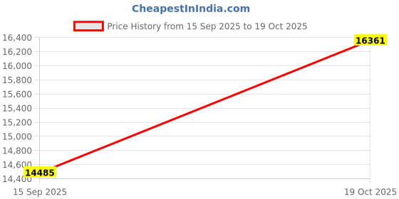 amazon.in Smart00-Disc 4.7gb/120min 16x DVD-R White Inkjet Hub Printable Blank Data Recordable Media Disc Price History Graph from 15 Sep 2025 to 19 Oct 2025