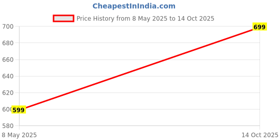 amazon.in SmartAuto ABS Plastic O.E.M Type Front Grill Suitable for Maruti Car 800 Type-4 Price History Graph from 8 May 2025 to 14 Oct 2025