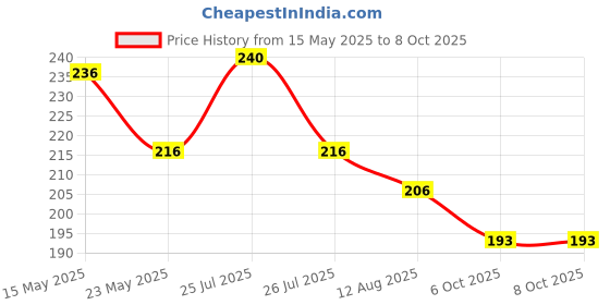 amazon.in smartbox Smart Pattern Memory Educational Games & Puzzle , Multicolour smartbox Price History Graph from 15 May 2025 to 6 Oct 2025