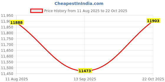amazon.in Smartbuy 100-disc 25GB 6x BD-R Blu-Ray Logo Top Blank Media Record Disc + Black Permanent Marker Price History Graph from 11 Aug 2025 to 22 Oct 2025