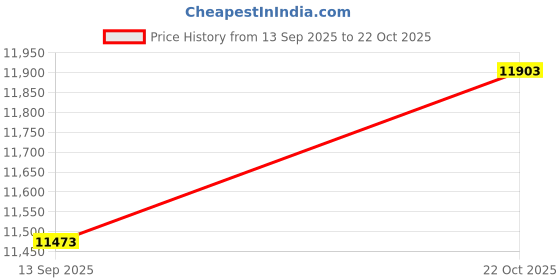 amazon.in Smartbuy 100-disc 25GB 6x BD-R Blu-Ray Logo Top Blank Media Record Disc Free Micro Fiber Cloth Price History Graph from 13 Sep 2025 to 22 Oct 2025