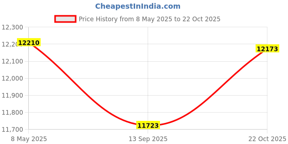 amazon.in Smartbuy 100-disc 25GB 6x BD-R Blu-Ray White Inkjet Hub Printable Blank Media Disc Free Micro Fiber Cloth Price History Graph from 8 May 2025 to 22 Oct 2025