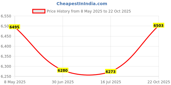 amazon.in Smartbuy 100-disc 4.7GB 120min 16x DVD-R Shiny Silver Blank Media Record Disc Free Micro Fiber Cloth Price History Graph from 8 May 2025 to 22 Oct 2025