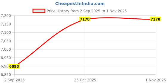 amazon.in Smartbuy 100-disc 4.7GB 120min 16x DVD R White Inkjet Hub Printable Blank Media Disc Free Micro Fiber Cloth Price History Graph from 2 Sep 2025 to 31 Oct 2025