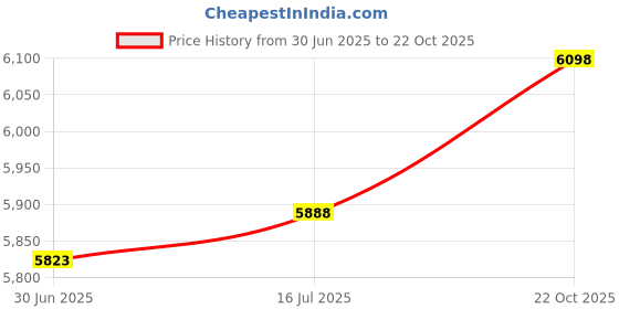 amazon.in Smartbuy 100-disc 700mb 80min 52x CD-R Logo Top Blank Data Recordable Media Disc Price History Graph from 30 Jun 2025 to 22 Oct 2025