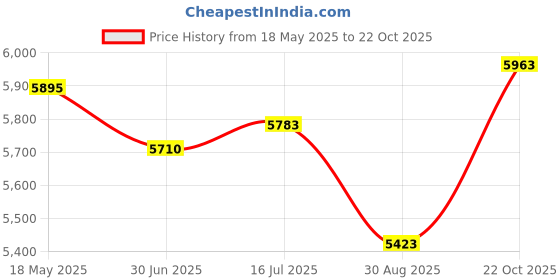 amazon.in Smartbuy 100-disc 700mb 80min 52x CD-R Shiny Silver Top Blank Recordable Media Disc Price History Graph from 18 May 2025 to 22 Oct 2025