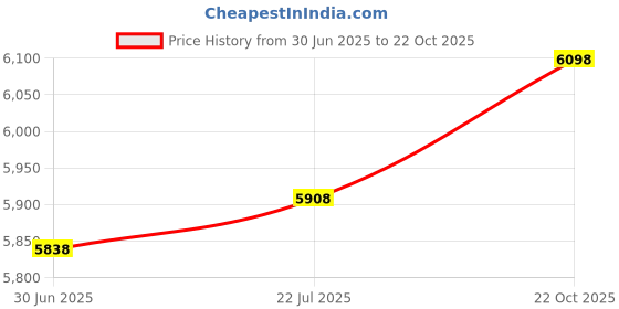 amazon.in Smartbuy 100-disc 700mb 80min 52x CD-R White Top Blank Data Recordable Media Disc Price History Graph from 30 Jun 2025 to 22 Oct 2025