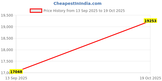 amazon.in Smartbuy 100-disc 8.5GB 240min 8x DVD R DL White Inkjet Hub Printable Blank Media Disc Free Micro Fiber Cloth Price History Graph from 13 Sep 2025 to 19 Oct 2025