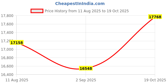 amazon.in Smartbuy 150-disc 25GB 6x BD-R Blu-Ray Logo Top Blank Media Record Disc + Black Permanent Marker Price History Graph from 11 Aug 2025 to 19 Oct 2025