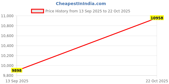 amazon.in Smartbuy 200-disc 4.7GB/120min 16x DVD-R Silver Inkjet Hub Printable Blank Media Disc + Micro Fiber Cloth Price History Graph from 13 Sep 2025 to 22 Oct 2025