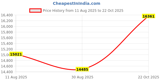 amazon.in Smartbuy 300-disc 4.7gb/120min 16x DVD-R Silver Inkjet Hub Printable Blank Recordable Media Disc Price History Graph from 11 Aug 2025 to 22 Oct 2025