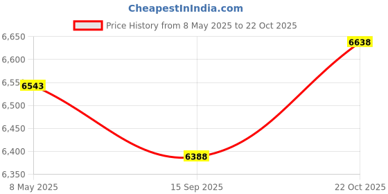 amazon.in Smartbuy 4. 7gb 120min 16x DVD-R Logo Top Blank Data Video Recordable Media Disc 400-Disc 1 Price History Graph from 8 May 2025 to 22 Oct 2025