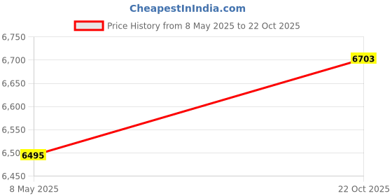 amazon.in Smartbuy 50-disc 25GB 6x BD-R Blu-Ray Logo Top Blank Media Record Disc Free Micro Fiber Cloth Price History Graph from 8 May 2025 to 22 Oct 2025
