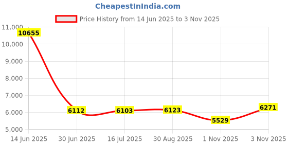 amazon.in Smartbuy 50 Pack Bd-r 25gb 6x Blu-ray Single Layer Recordable Disc Printable White Inkjet Blank Data Video Media 50 Disc Spindle Price History Graph from 14 Jun 2025 to 3 Nov 2025
