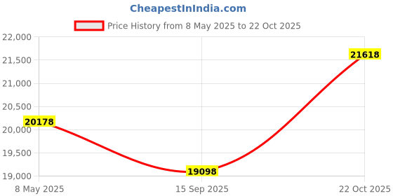 amazon.in Smartbuy 50gb 6x Blu-ray Bd-r Dl Dual Layer Double Layer Logo Blank Data Recordable Media Disc Spindle (50-Disc) Price History Graph from 8 May 2025 to 22 Oct 2025