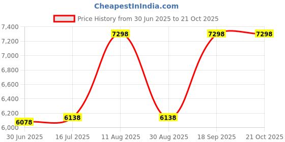 amazon.in Smartbuy 700mb 80min 52x CD-R Silver Inkjet Hub Printable Blank Recordable Media Disc 100-Disc 100-Disc Price History Graph from 30 Jun 2025 to 21 Oct 2025