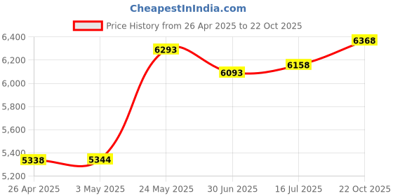 amazon.in Smartbuy 700mb 80min 52x CD-R White Inkjet Hub Printable Blank Recordable Media Disc 100-Disc 100-Disc Price History Graph from 26 Apr 2025 to 22 Oct 2025