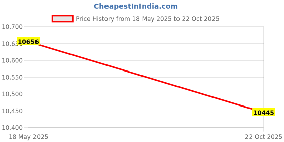 amazon.in Smartbuy 700mb/80min 52x CD-R Silver Inkjet Hub Printable Blank Recordable Media Disc (200-Disc) Price History Graph from 18 May 2025 to 22 Oct 2025