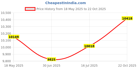 amazon.in Smartbuy 700mb/80min 52x CD-R White Top Blank Video Recordable Media Disc (200-Disc) Price History Graph from 18 May 2025 to 22 Oct 2025