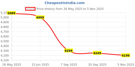 amazon.in Smartcam® GD30 Retro Game Console Game Stick VAYAVA GD30 Super Console Classic Video Game 2 Player Price History Graph from 26 May 2025 to 5 Nov 2025