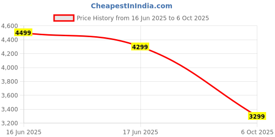 amazon.in SMARTCAM® M22 Game stick Retro Video Game Console with 2 Wireless Controller with Tekken 3, Cadillacs and Dinosaurs, Mario, Road Fighter, Other Retro Games Price History Graph from 16 Jun 2025 to 6 Oct 2025