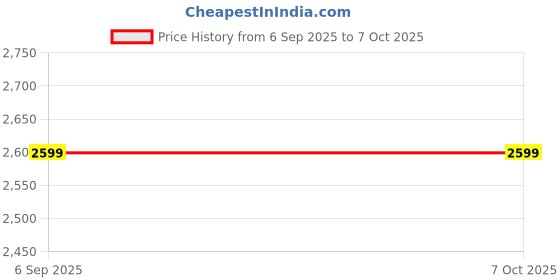 amazon.in SmartCam® V380 app 360 Degree Fisheye Vision Panoramic WI-FI CCTV Security Spy Camera (Random Color) Price History Graph from 6 Sep 2025 to 7 Oct 2025