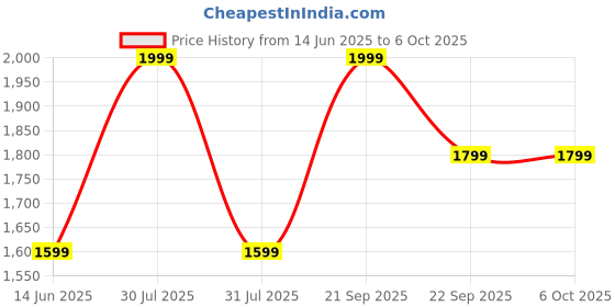 amazon.in SMARTCARE Precision Stadiometer: Accurate 210 CM Height Measurement in Multi Color - Your Ultimate Height Tracking Solution Price History Graph from 14 Jun 2025 to 6 Oct 2025