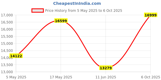 amazon.in SMARTCARE Ultrasonic Digital BMI & Body Fat Scale - Advanced Full Body Health Analyzer Machine BYH01 with Precision Measurements and Smart Connectivity smartcare Price History Graph from 5 May 2025 to 6 Oct 2025