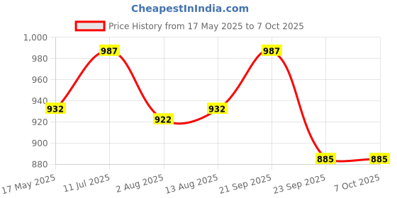 amazon.in SMARTEEZ Galaxy Slime Therapy JAR | Galaxy Slime KIT | Slime Making KIT | 25+ Slime Combinations | Glow in The Dark Slime | Metallic Slime | Non Toxic | Safe | Kid Friendly | Jelly Putty Toys Price History Graph from 17 May 2025 to 7 Oct 2025