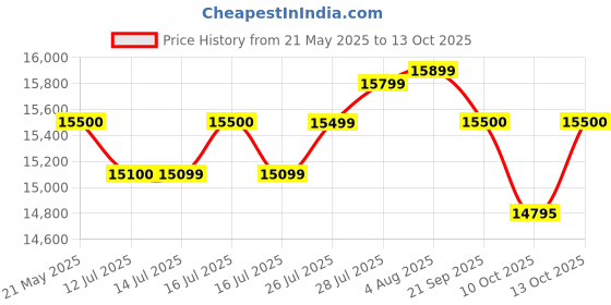 amazon.in Smarten Superb 2675VA/24V Sine Wave MPPT Solar PCU Inverter Price History Graph from 21 May 2025 to 10 Oct 2025
