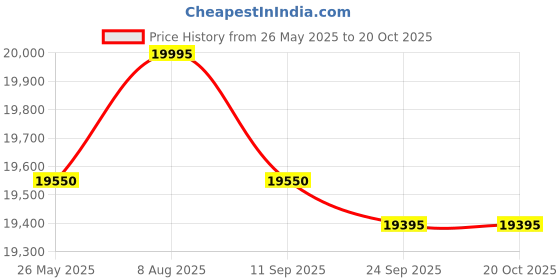 amazon.in Smarten Superb 3250VA / 75Am MPPT Solar PCU Inverter Price History Graph from 26 May 2025 to 20 Oct 2025