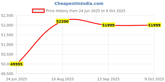 amazon.in Smarten Superb 5550VA /48V Sine Wave MPPT Solar PCU Price History Graph from 24 Jun 2025 to 9 Oct 2025