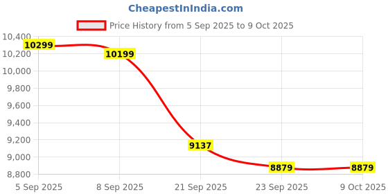 amazon.in Smarter Living Smart WiFi gas detector (natural gas, propane and other flammable gases), high 70dB alarm, phone notifications, no hub required, reliable sensor, modern white status LED Price History Graph from 5 Sep 2025 to 9 Oct 2025