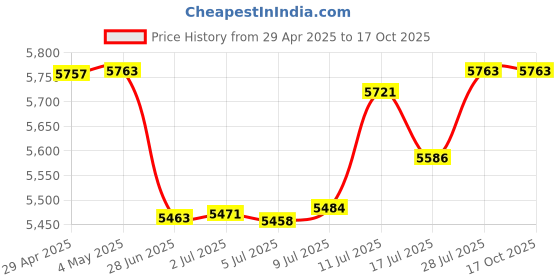 amazon.in Smartera 714119783623 Wireless Headphone with Mic (Black) Price History Graph from 29 Apr 2025 to 16 Oct 2025