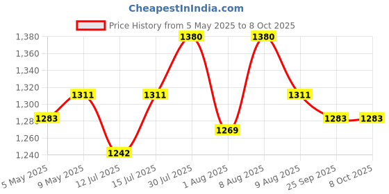 amazon.in SmartFingers Coconut Scraper Attachment for Comfort Plus/Comfort Plus Mini Wet Grinder Stainless Steel Silver Price History Graph from 5 May 2025 to 8 Oct 2025