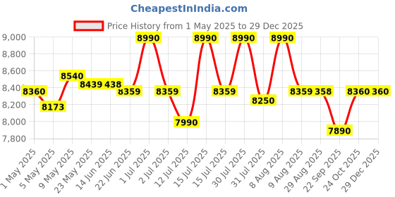 amazon.in SmartFingers Comfort Plus Table Top Magic Wet Grinder 230V 50hz, 2 Liter, White, 2 Stone Price History Graph from 1 May 2025 to 29 Dec 2025
