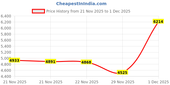 amazon.in SmartGuard PREMIUM CLEANER and CLEANING CASE for Clear Braces, Retainer, Dental Oral Night Guard, Mouthguard, Denture, Partial, Invisalign Cleanser, Snore appliance, TMJ Sleep Splint. 100% Guarantee! Price History Graph from 21 Nov 2025 to 1 Dec 2025