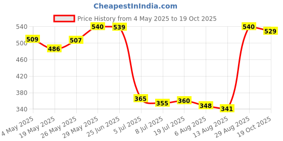 amazon.in SmartHeart Wet Kitten Food, Tuna in Jelly 80 G (Pack of 12, 960 G) Price History Graph from 4 May 2025 to 19 Oct 2025